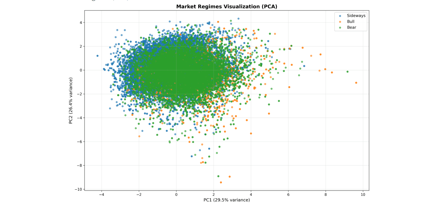 Market Regime Prediction
